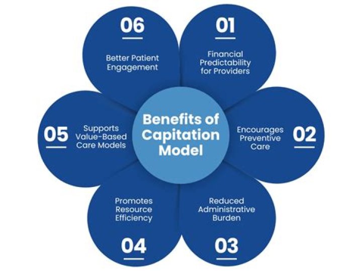 Who benefits the most from capitation?