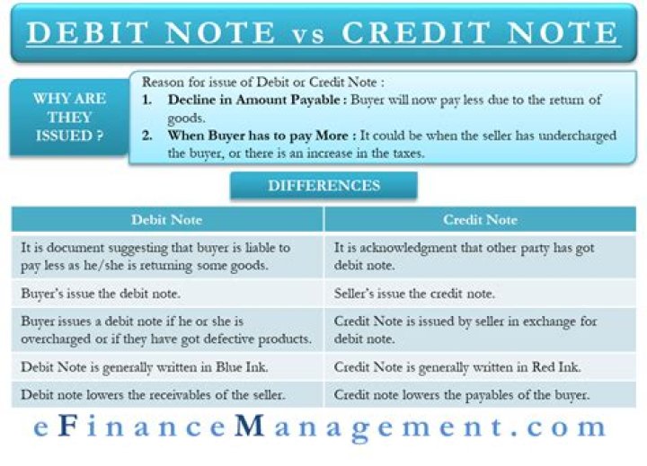 WHO issues debit and credit note?