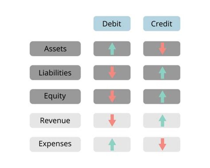 Why are asset accounts increased by debits?