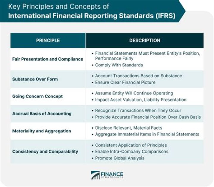 Why are financial standards important?