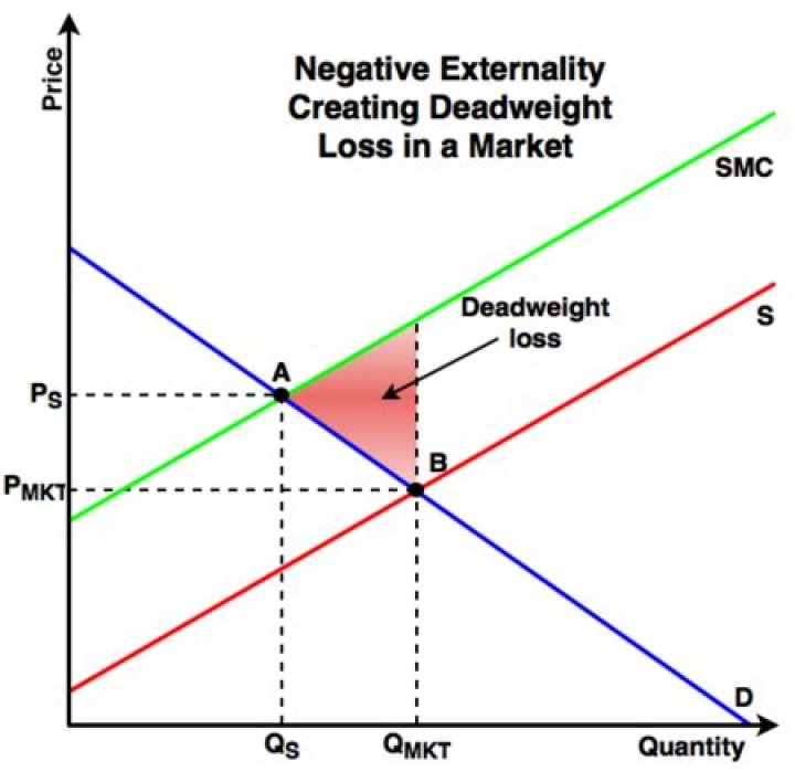 Why do external costs cause market failure?
