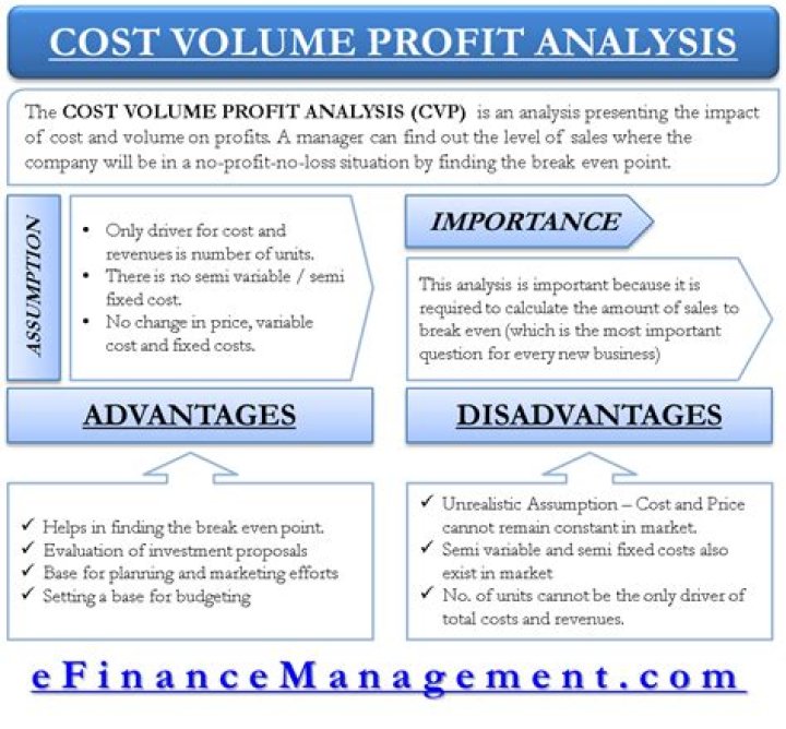 Why do you need to understand the relationship of cost volume and profit?