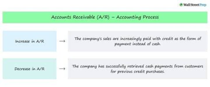 Why does an increase in accounts receivable decrease cash flow?