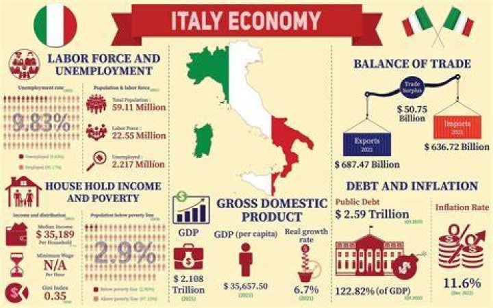 Why does Italy have such a bad economy?