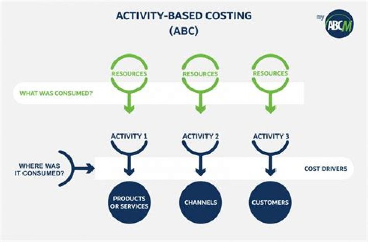Why is ABC more accurate than traditional full absorption costing?