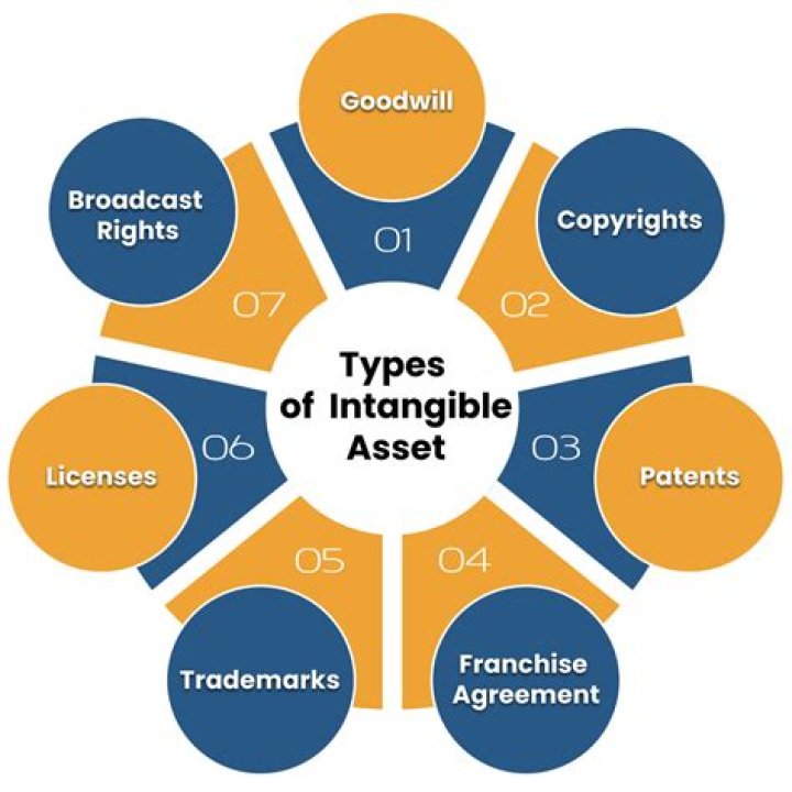 Why Is copyright an intangible asset?