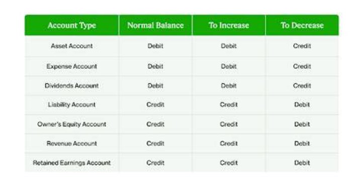 Why is dividends normal balance debit?