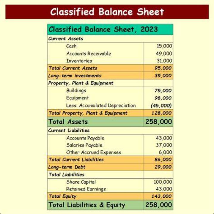Why is it required to present a comparative classified balance sheet?