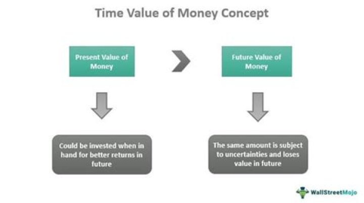 Why is the concept of time value of money important?