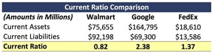 Why is Walmart current ratio low?