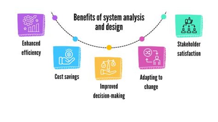 Why system analysis is needed?