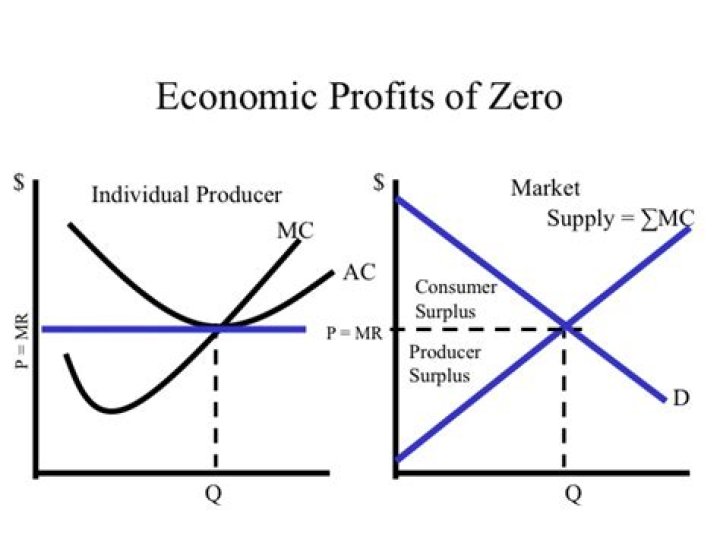 Would an individual firm continue to produce in the long run if economic profits are zero?